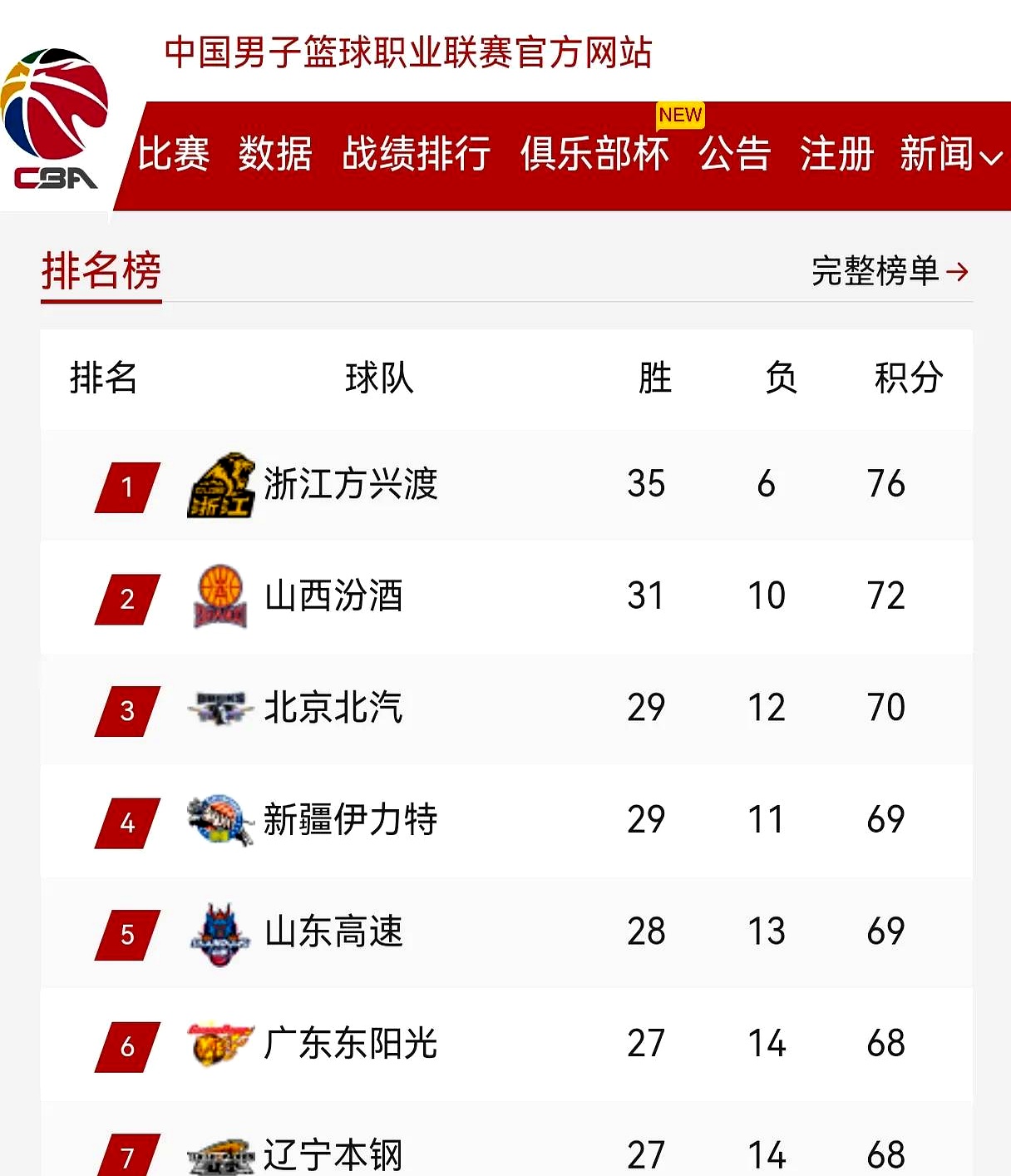 关于联赛战况：领先球队压力不小的信息